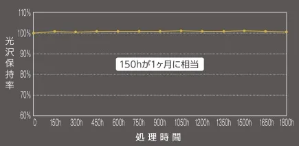 ハイモースコートザ・グロウの耐候性テスト結果